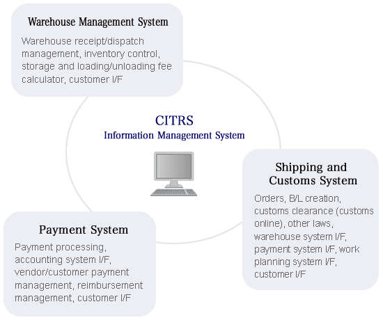 CITRS Information Management System